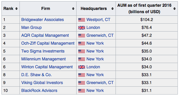 Google тренды: мировая столица хедж-фондов активно интересуется биткоином