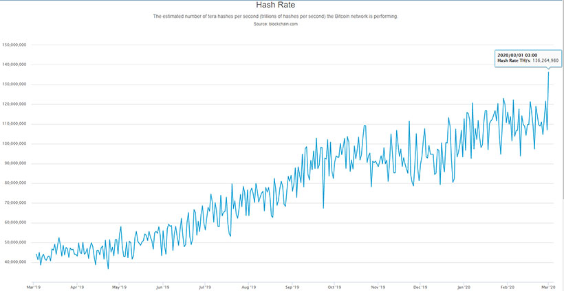 Хешрейт биткоина обновил исторический максимум