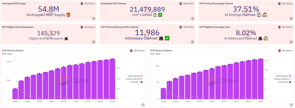 Кроссчейн-проект Hop Protocol провел аирдроп токенов управления