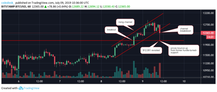 Теханалитик: уровень $13 880 стал ближе на фоне усиливающегося доминирования биткоина