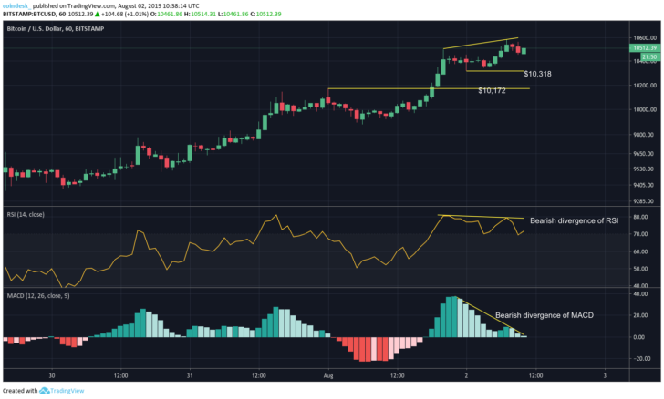 Теханалитик: биткоин нацелился на отметки выше $11 000