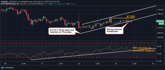 Теханализ: биткоин рискует упасть до уровня $7072, а затем и до $6500