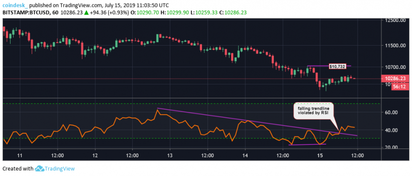 Аналитик: слушания по Libra в Конгрессе США — важный фактор для цены биткоина