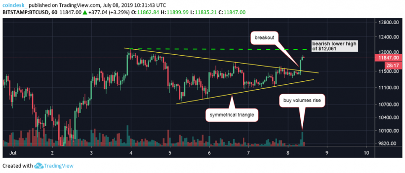 Аналитик: пробой $12 000 на низких объемах может быть ловушкой для быков
