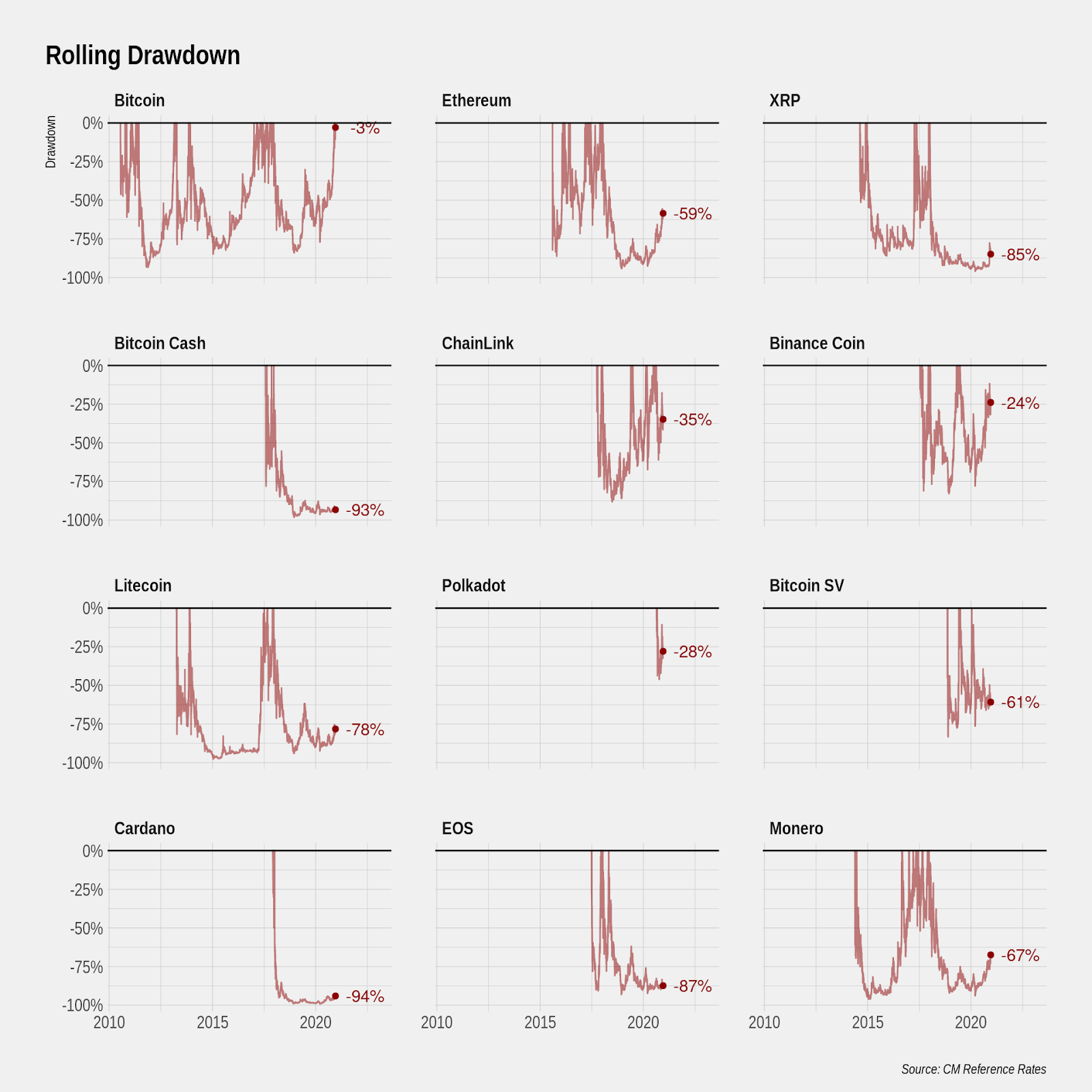 Coin Metrics: отсутствие новых рекордов у альткоинов — признак зрелости рынка