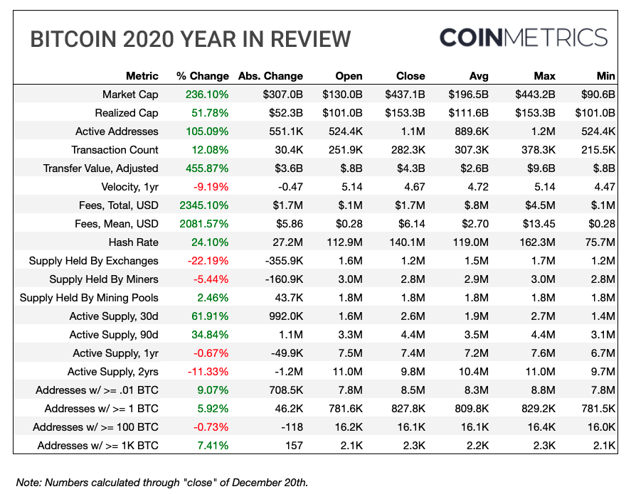 Coin Metrics: в 2020 году количество активных биткоин-адресов удвоилось