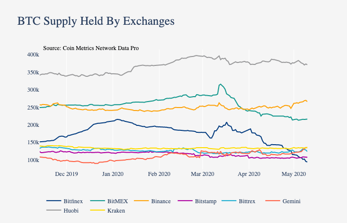 Сумма Ethereum на балансах Bitfinex превысила объем монет на рынке DeFi