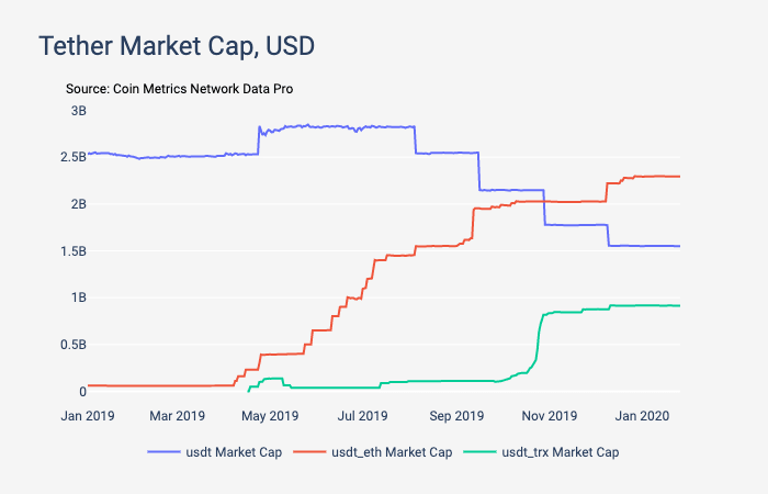 Coinmetrics: каждый токен USDT торгуется 46 раз в течение года