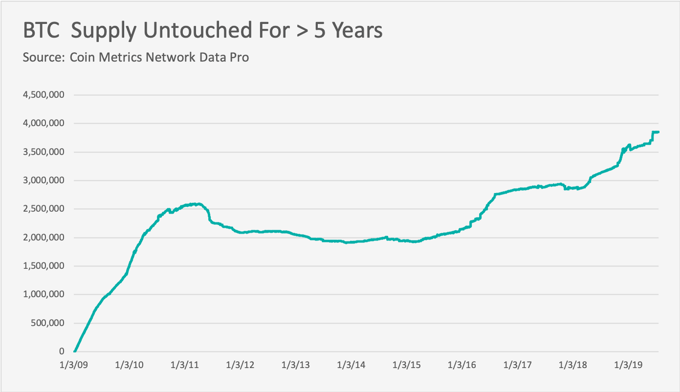 CoinMetrics: биткоин все больше воспринимается как средство сохранения стоимости
