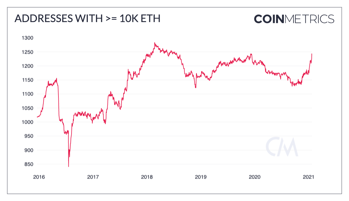 С начала года реализованная капитализация Ethereum выросла на $25 млрд