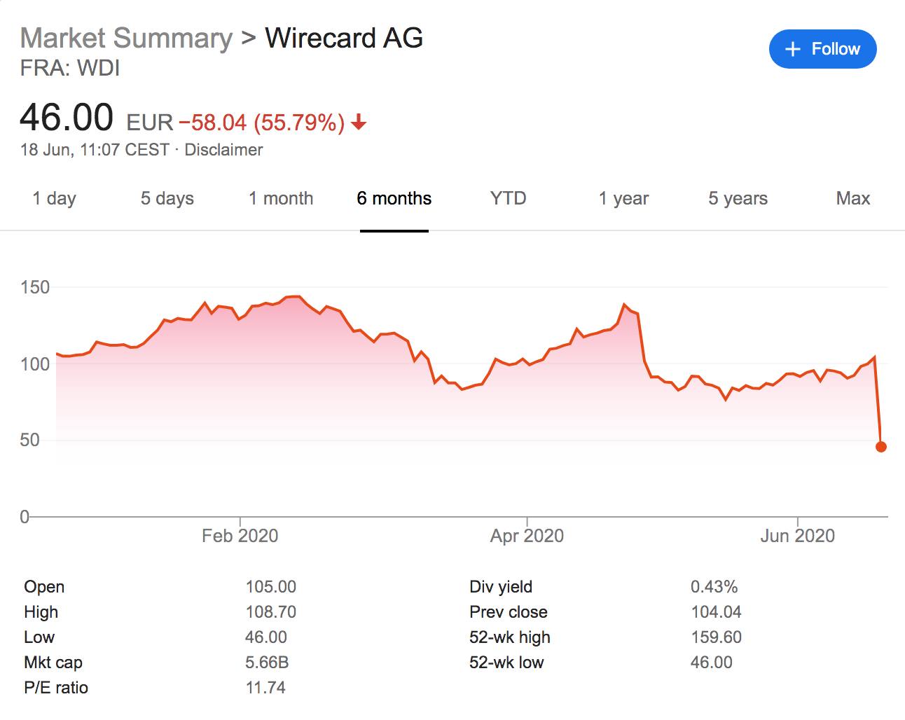 Акции Wirecard обвалились после выявленной недостачи почти на 2 млрд евро