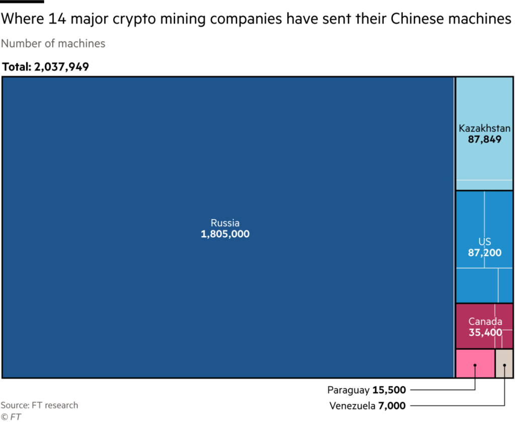 РФ получила заявки на размещение 1,8 млн майнеров после запрета добычи биткоина в Китае