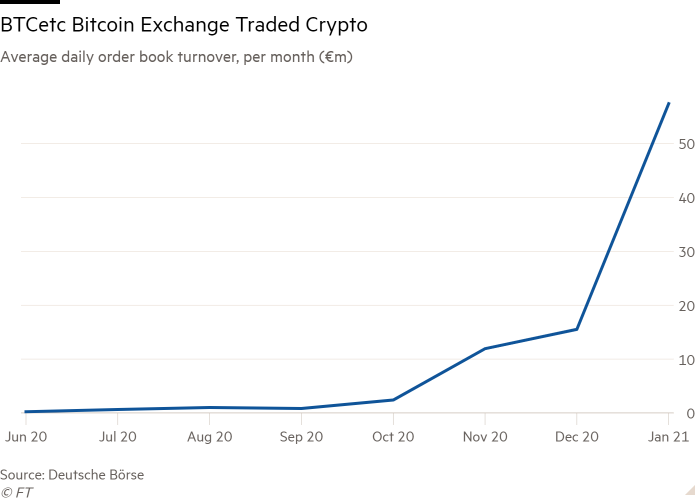 Объем торгов биржевым продуктом BTCE на Deutsche Börse вырос до уровня традиционных ETF