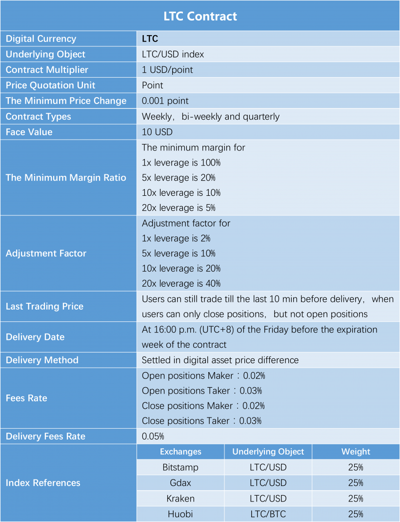 Биржа криптовалютных деривативов Huobi добавила поддержку Litecoin