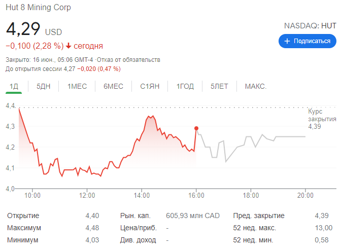 Hut 8 вышла на Nasdaq и анонсировала запуск добычи Ethereum