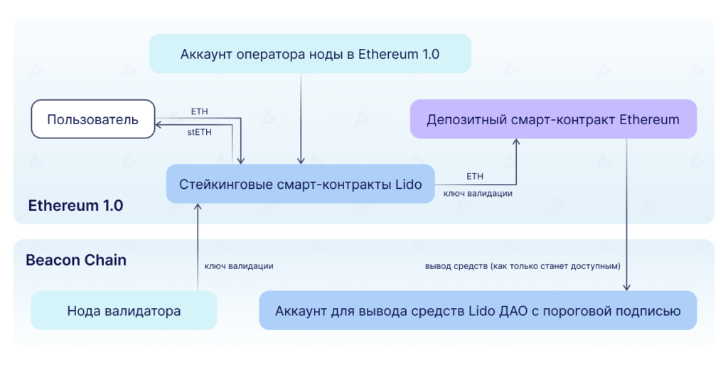 Что такое Lido?