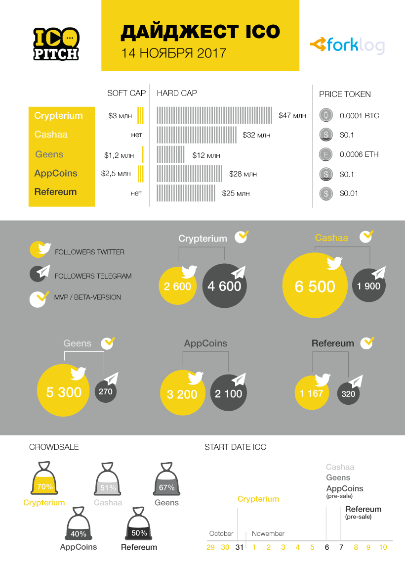 Дайджест ICO: банкинг, приложения, защита данных и Influence-маркетинг
