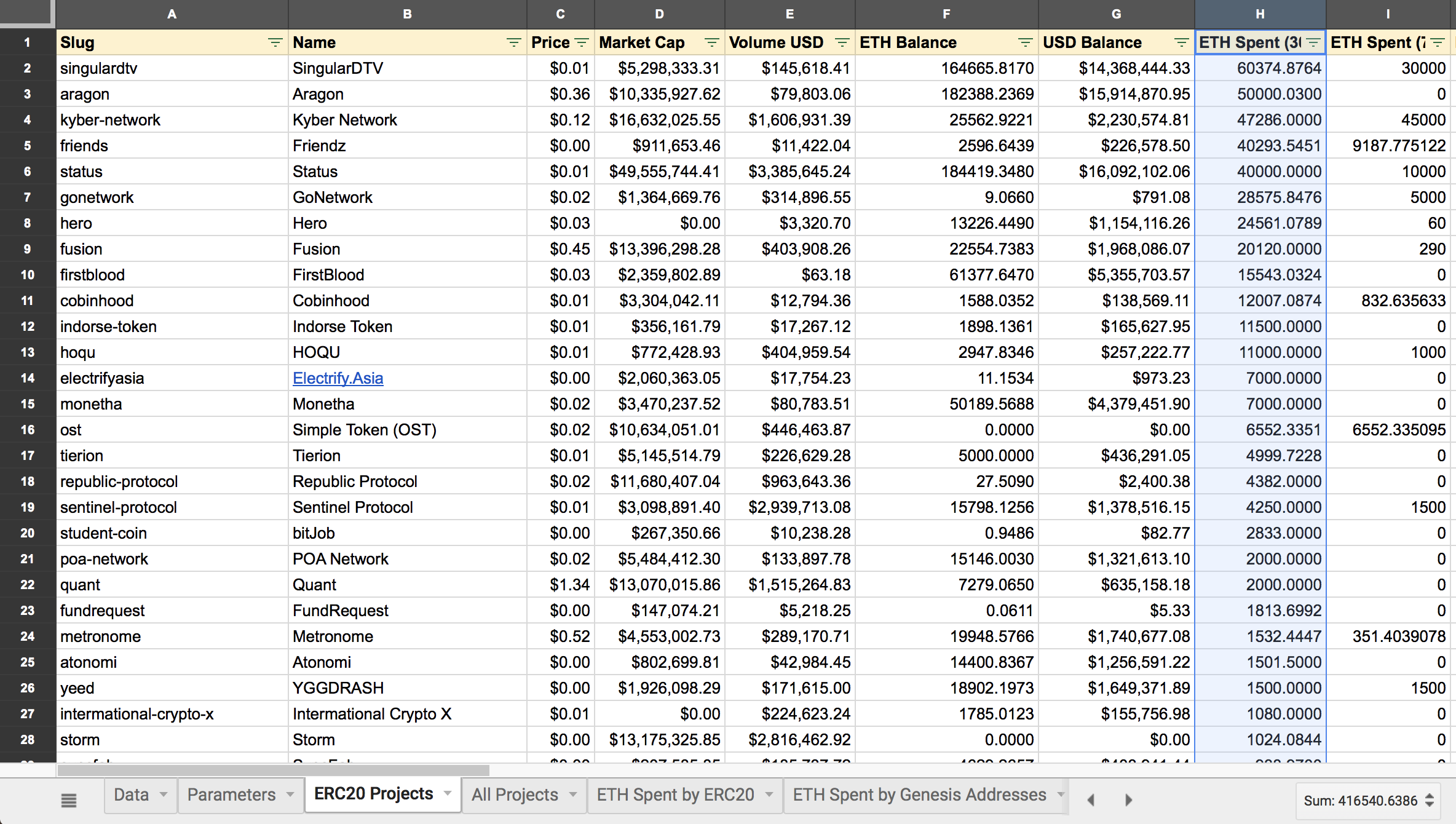 ICO-проекты продали 400 000 ETH в течение ноября