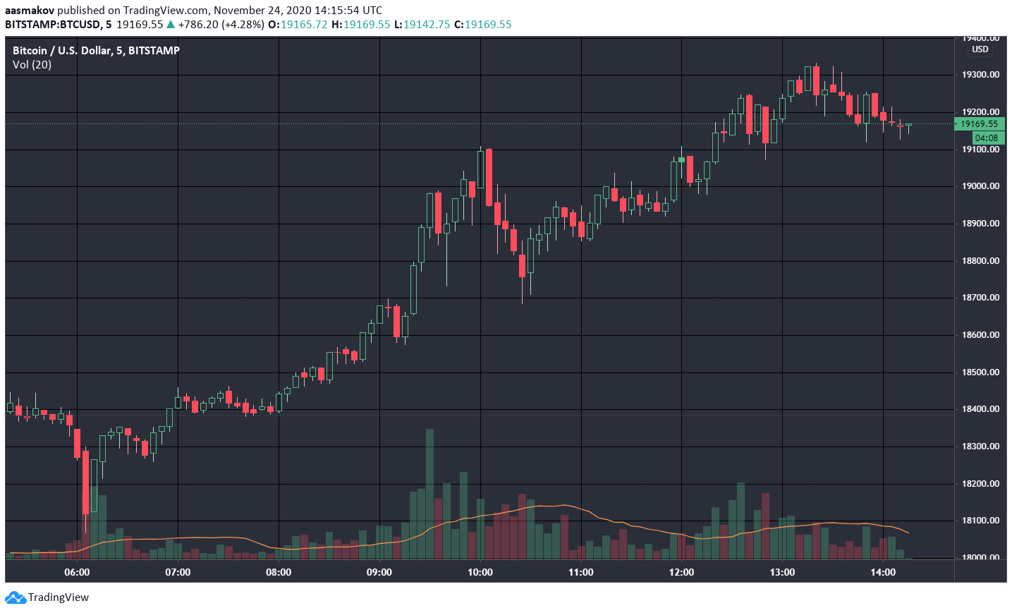 Цена биткоина пробила $19 000