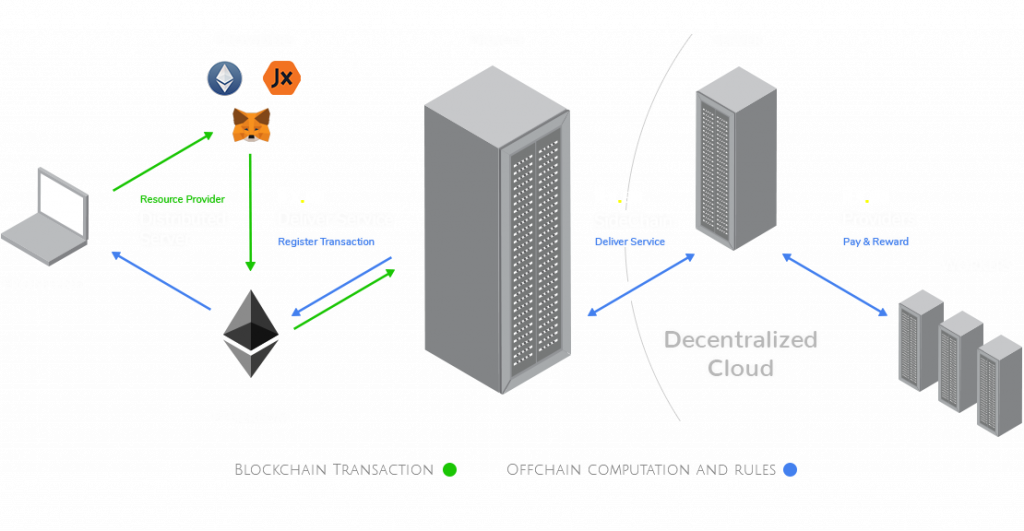 Децентрализованная платформа облачных вычислений iEx.ec анонсировала ICO