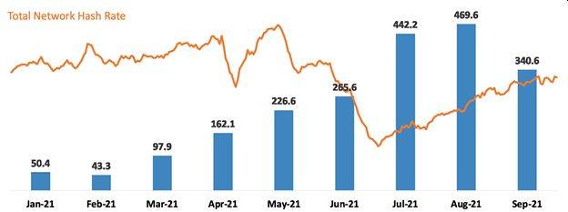 Marathon в третьем квартале увеличила добычу биткоина на 91%