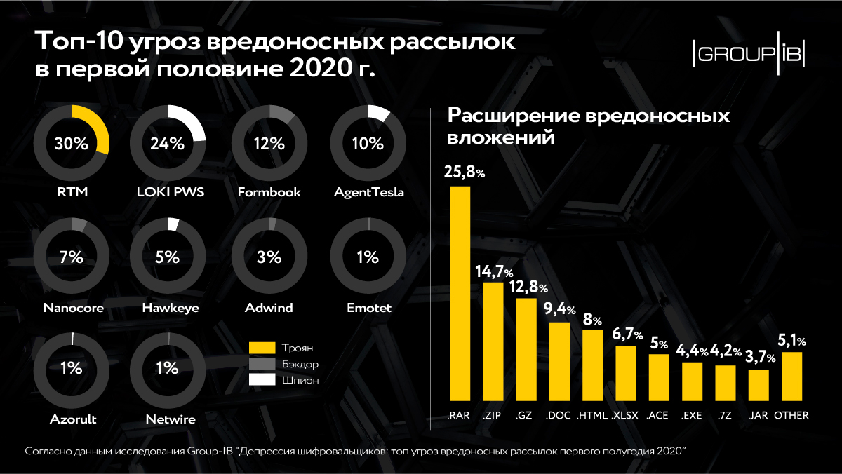 Вымогатели биткоинов потеряли популярность у хакеров