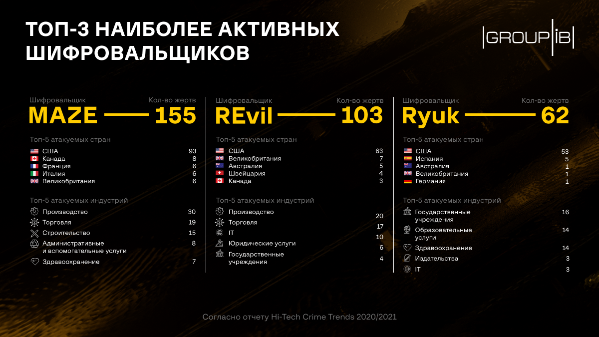 Ущерб от вирусов-шифровальщиков с конца 2019 года превысил $1 млрд