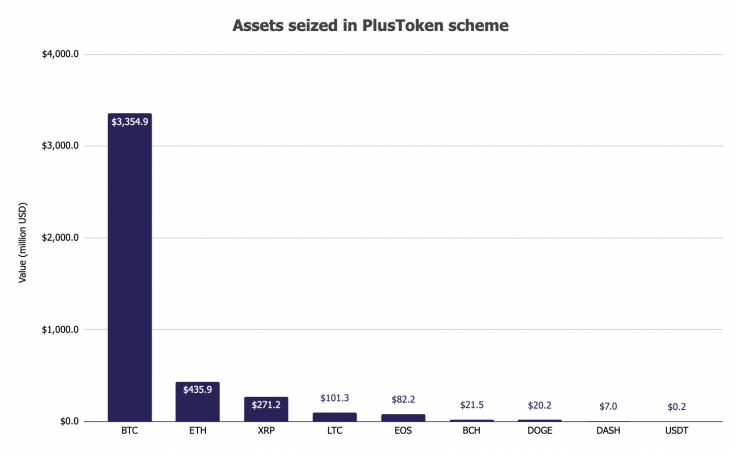 Китай продал конфискованные у PlusToken криптовалюты на сумму в $4,2 млрд