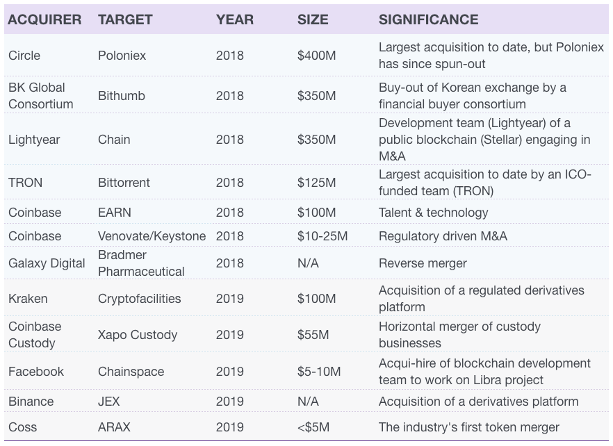 Куда инвестировали киты биткоин-индустрии в 2019 году?