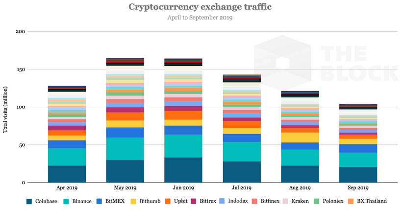 Трафик на крупнейших биткоин-биржах с июня просел на 37%