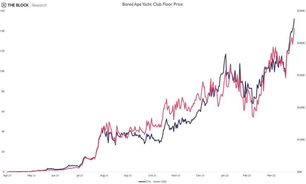 Минимальная цена NFT из коллекции BAYC обновила исторический максимум