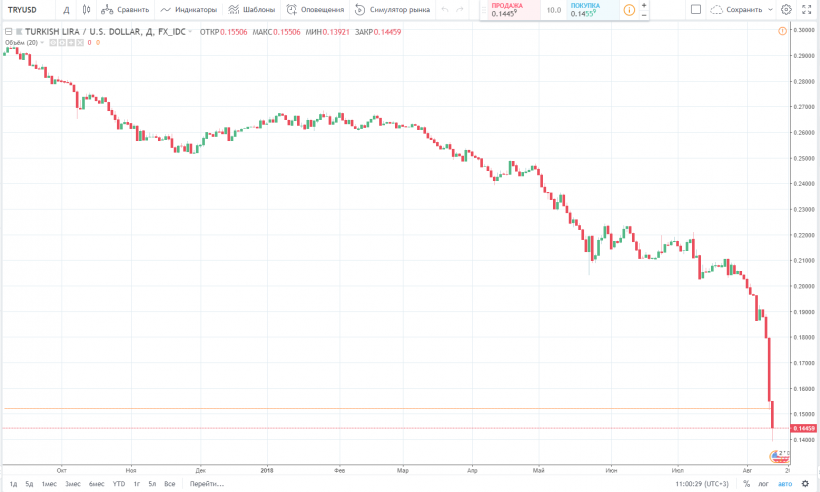Объем торгов на турецких криптобиржах удвоился на фоне рекордного падения лиры