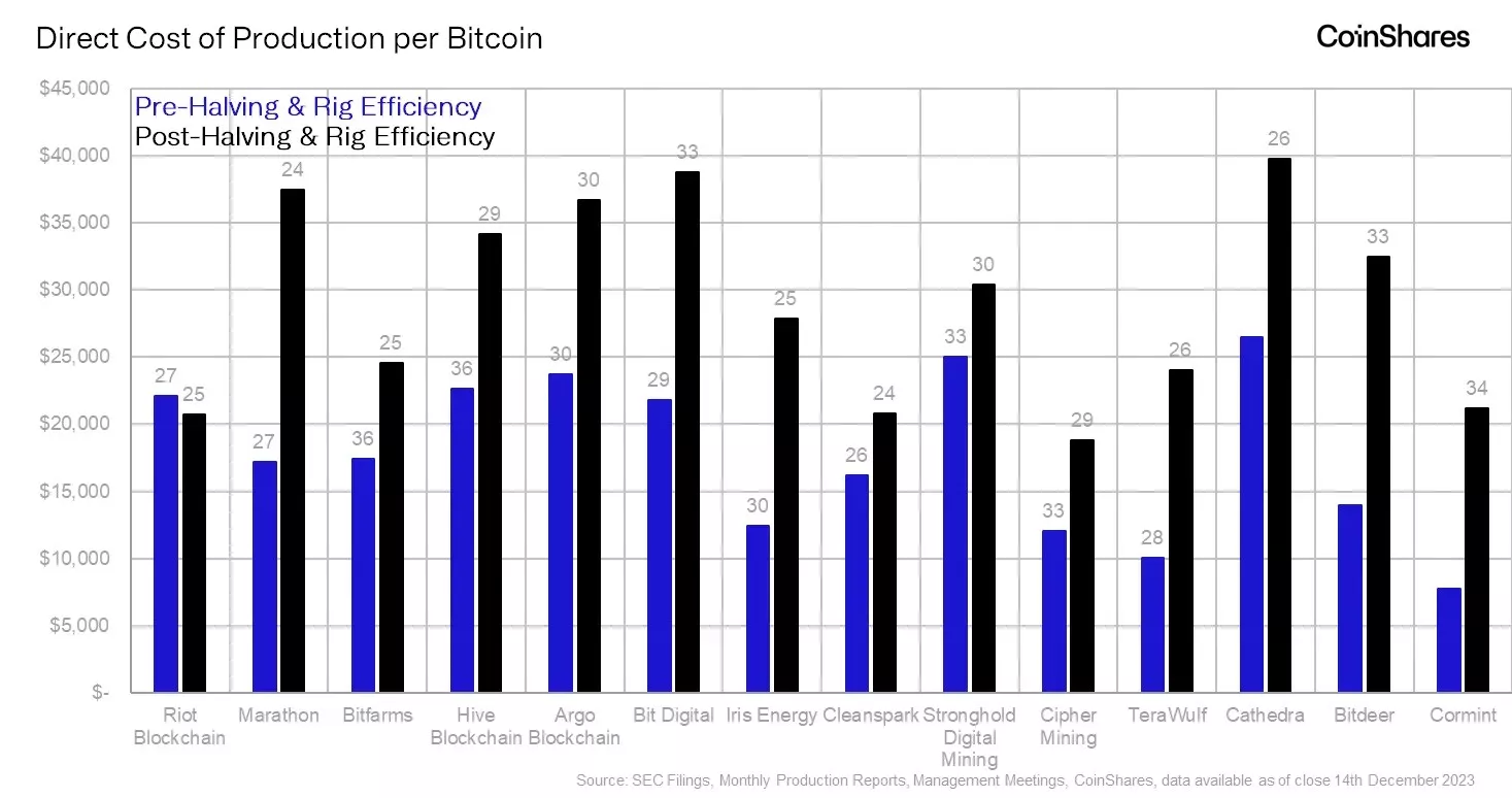 В CoinShares оценили перспективы биткоин-майнеров после халвинга