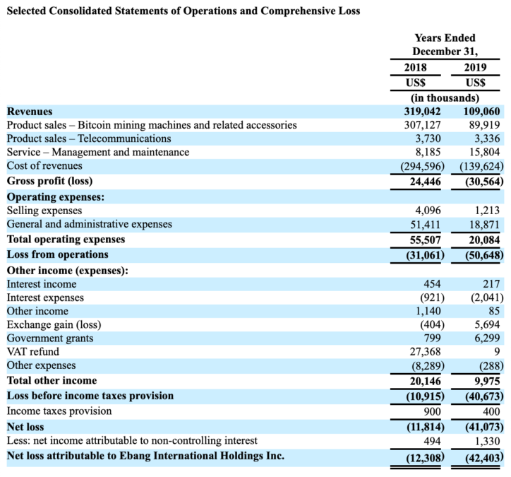 Китайский майнинговый гигант Ebang намерен привлечь $100 млн через IPO в США