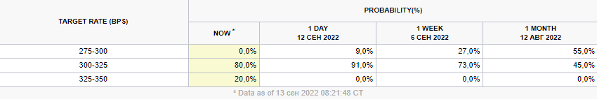 Ослабление инфляции в США не оправдало надежд. Биткоин оказался под давлением