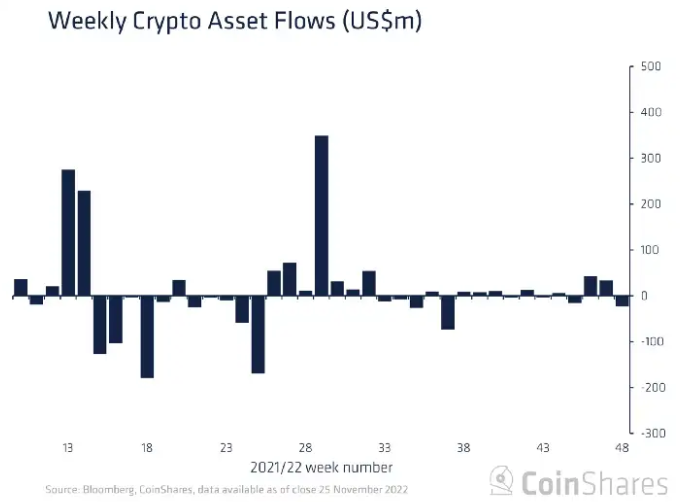 Инвесторы предпочли сократить вложения в криптофонды
