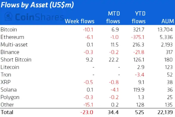 Инвесторы предпочли сократить вложения в криптофонды
