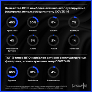 Шпионское ПО стало лидером в мошеннических рассылках на тему коронавируса
