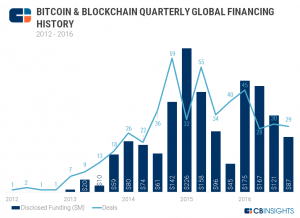 Инвестиции в блокчейн-пространство в первом квартале 2017 достигли $120 млн