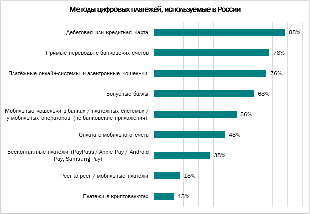 Исследование: 13% россиян используют криптовалюту при онлайн-покупках