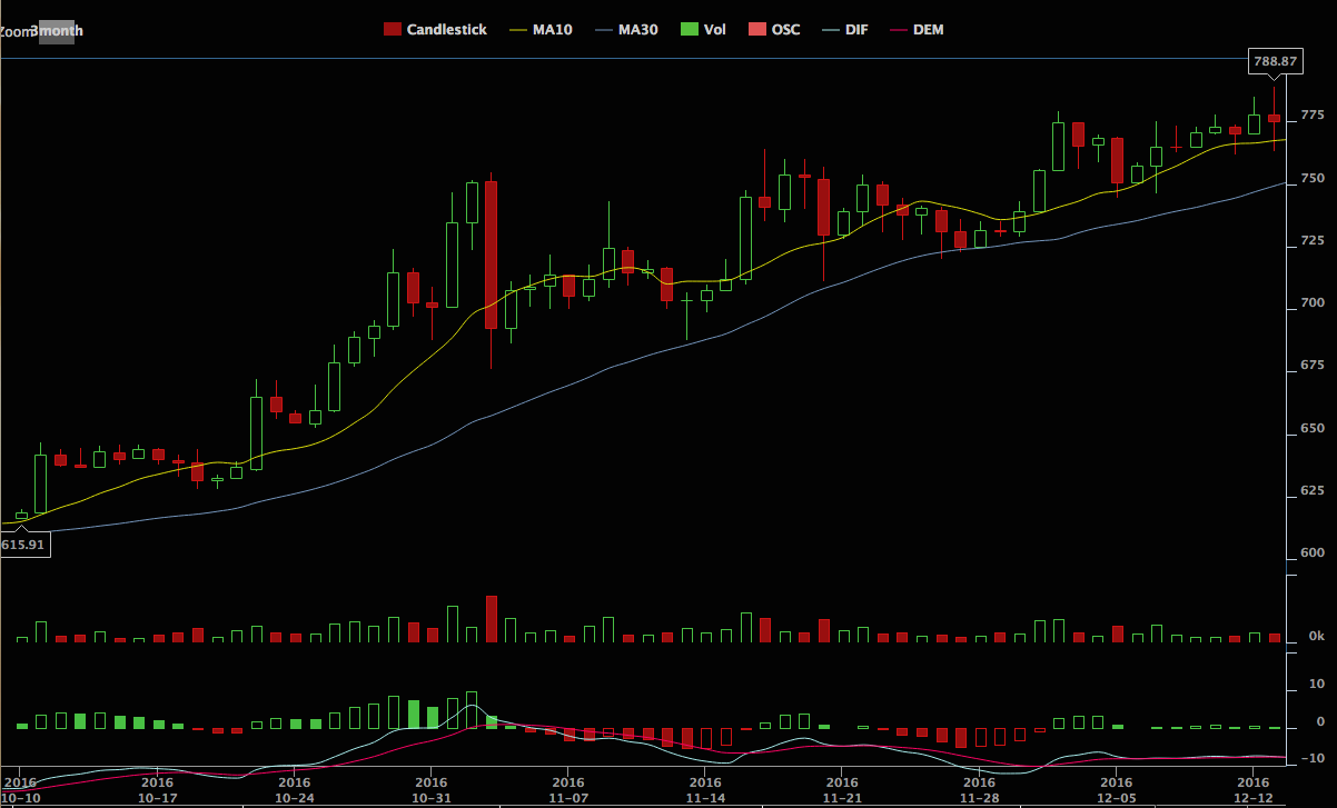 Как и почему росла цена биткоина в 2016 году