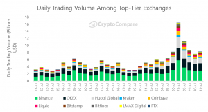 CryptoCompare: в июле объем торгов на ведущих биткоин-биржах вырос до $334 млрд