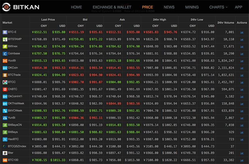 Как и почему росла цена биткоина в 2016 году