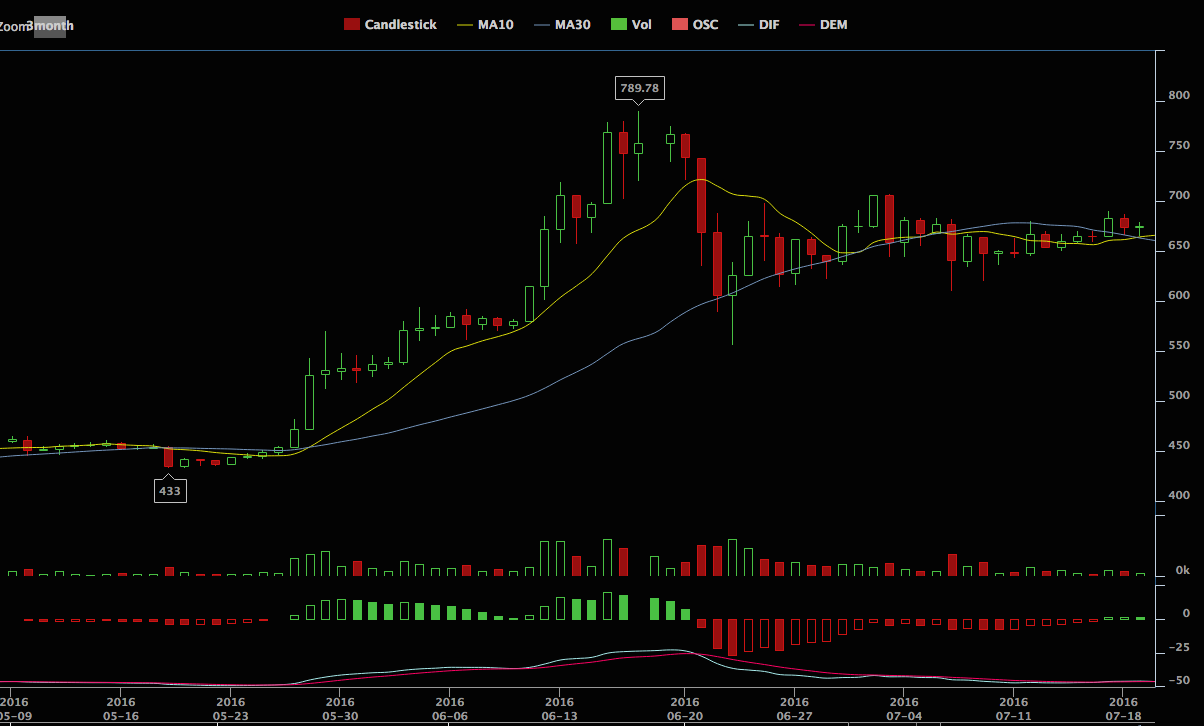 Как и почему росла цена биткоина в 2016 году