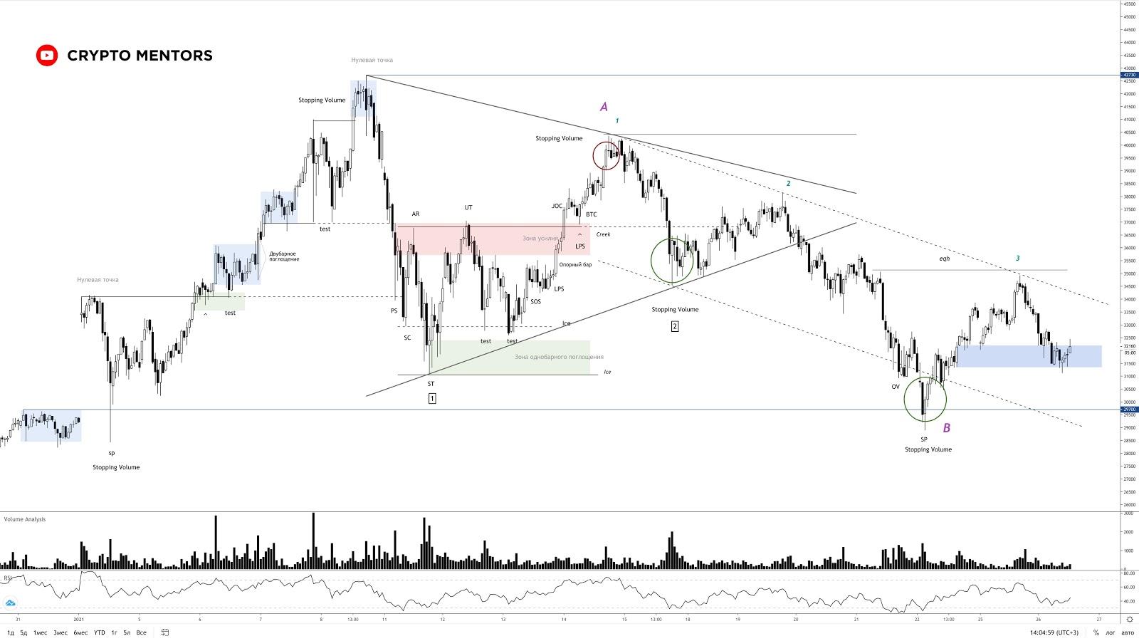 Трейдер рассказал о вероятности падения цены биткоина до $20 000