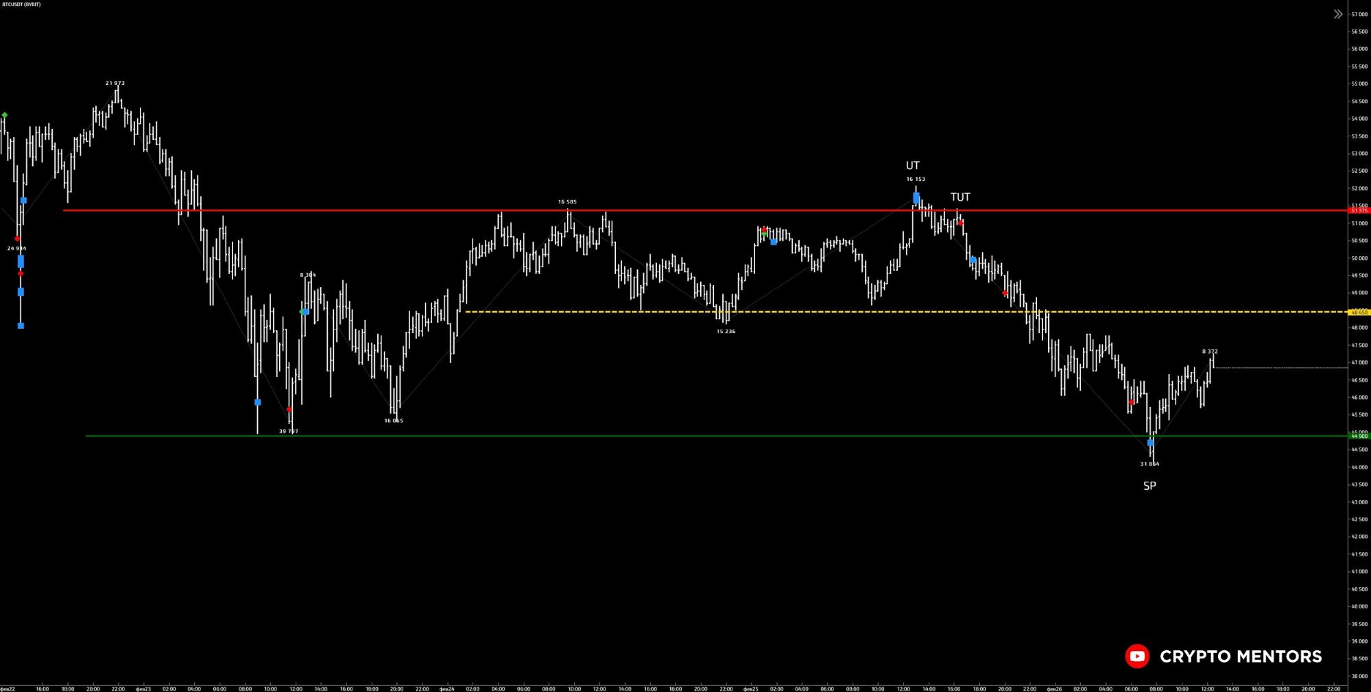 Трейдер назвал ориентир для продолжения коррекции цены биткоина
