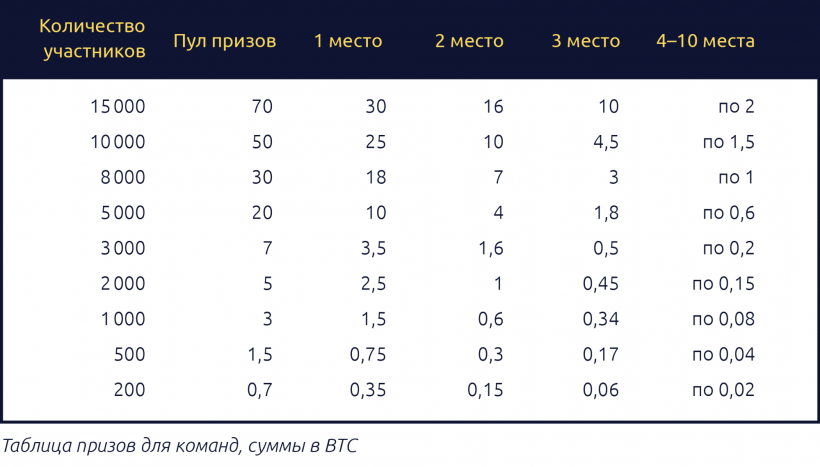 Биржа Bybit анонсировала конкурс для трейдеров с призовым фондом до 100 BTC