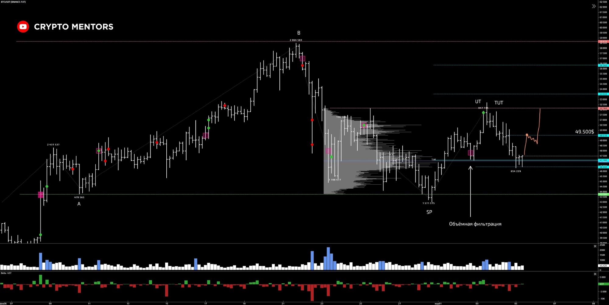 Трейдер назвал признаки продолжения роста биткоина к новому ценовому максимуму