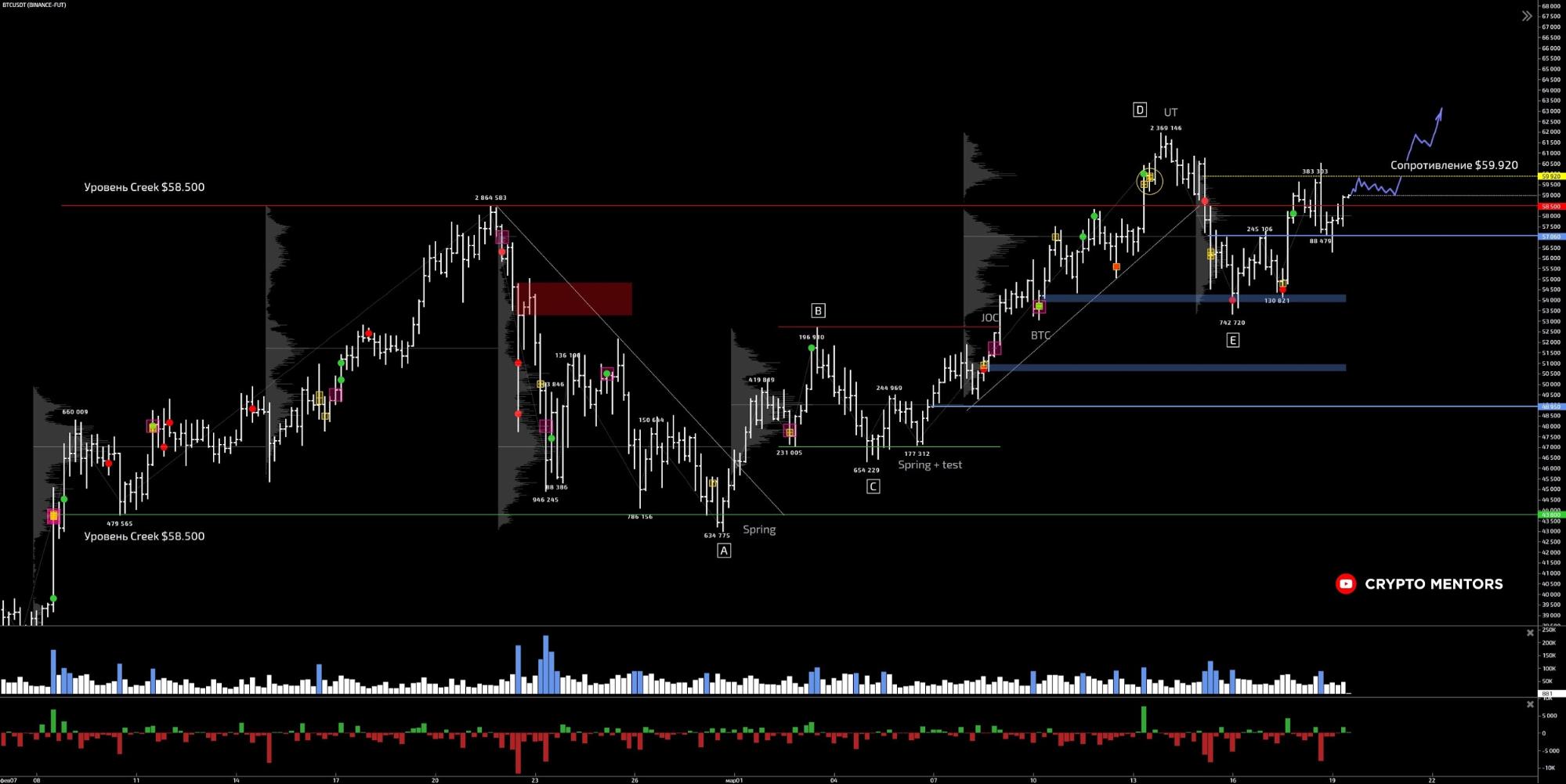 Трейдер рассказал о возможных движениях цены биткоина относительно уровня $60 000
