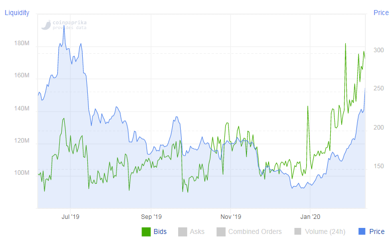 Новый DAI: гонка приоритетности залогов началась